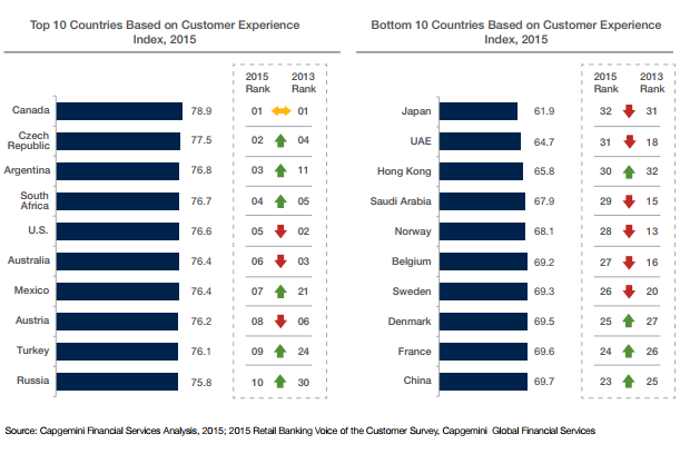 Efma-Capgemini World Retail Banking 2015 Extract