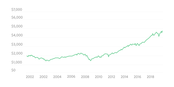 invest s&p 500 total return 