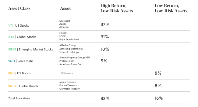 building an investment portfolio from scratch growth investor Sarwa