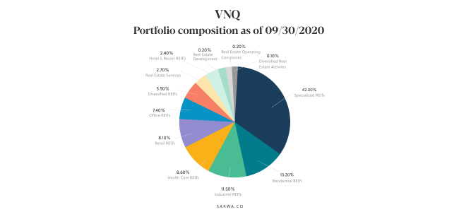 what is the best vanguard etf VNQ sarwa vnq