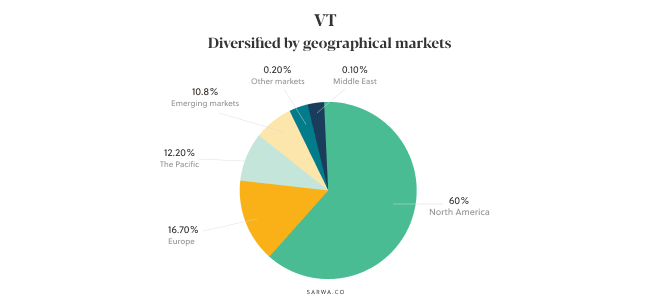 what is the best Vanguard ETF sarwa VT