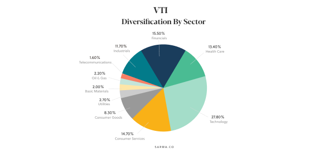 what is the best vanguard etf VTI sarwa