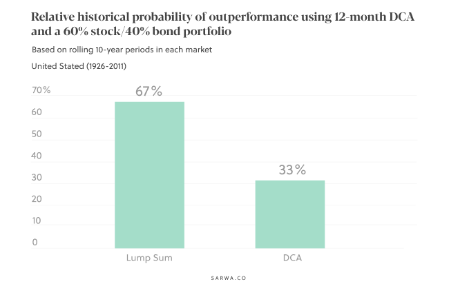 dollar cost averaging vs lump sum sarwa