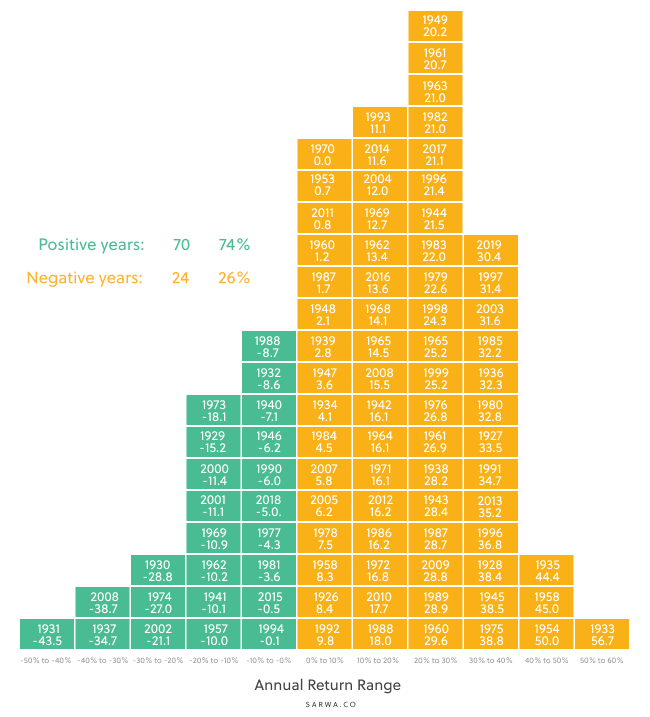 dollar cost averaging vs lump sum sarwa