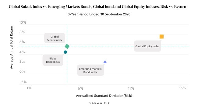 global sukuk risk vs return