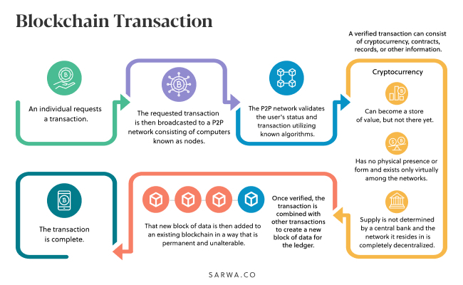 what is cryptocurrency blockchain transaction