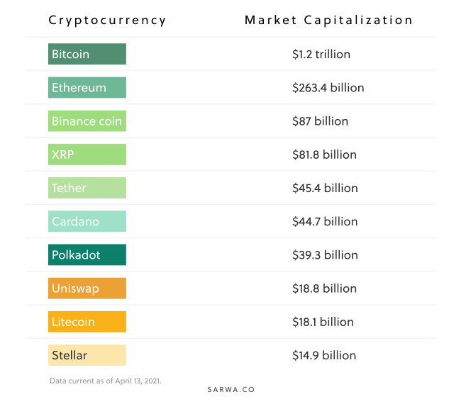 what is cryptocurrency top cryptos value