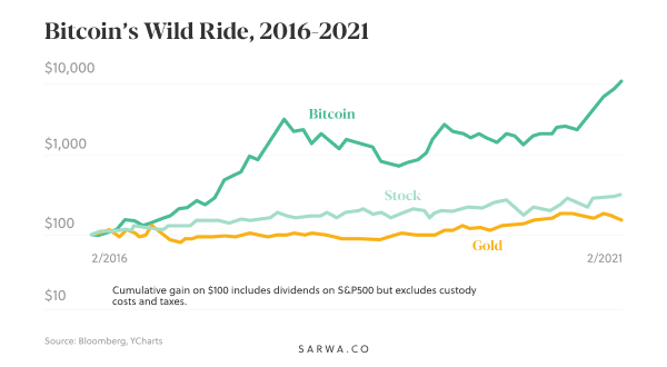 bitcoin historical price sarwa