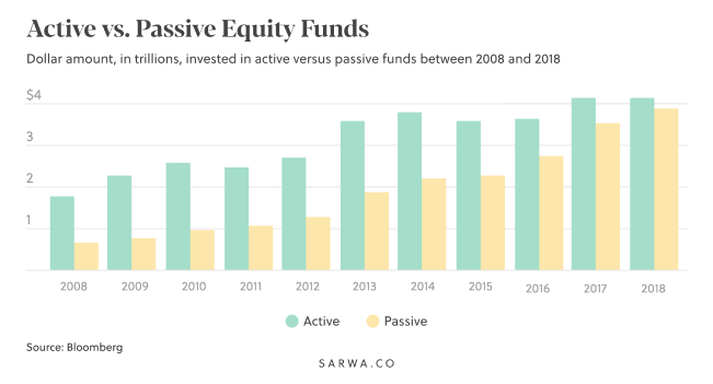 active vs passive equity fund investment 