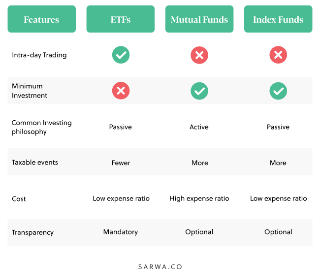 what is an etf vs mutual funds vs index funds