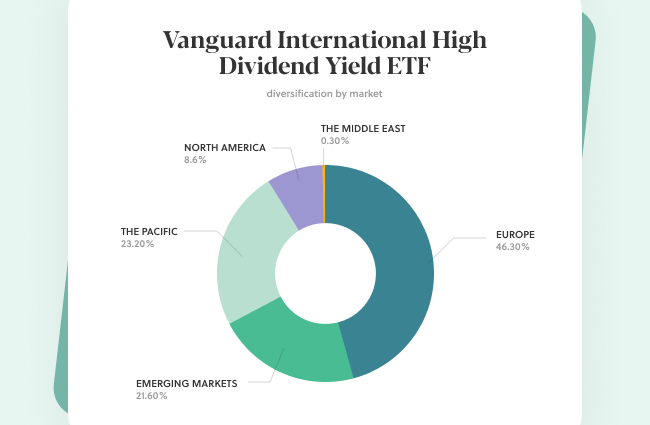 best international dividend etf