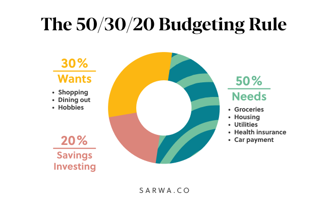 50/30/20 rule