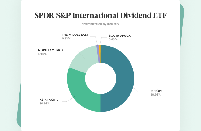 best international dividend ETFs