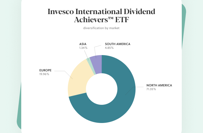 international dividend etf