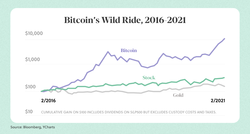 is bitcoin a good investment