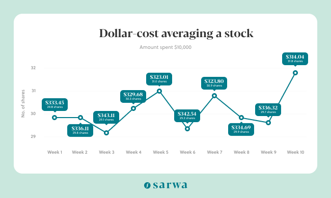 how to calculate dollar-cost average