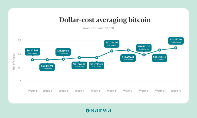 how to dollar-cost average bitcoin