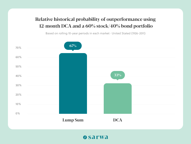 dollar-cost averaging benefits