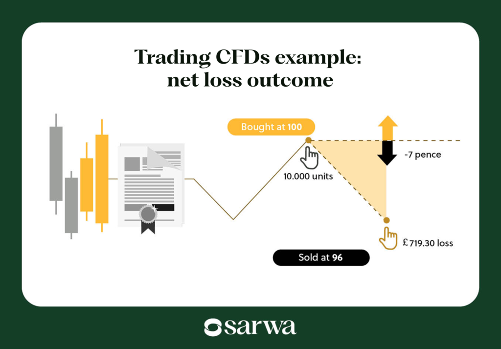 Trading CFDs