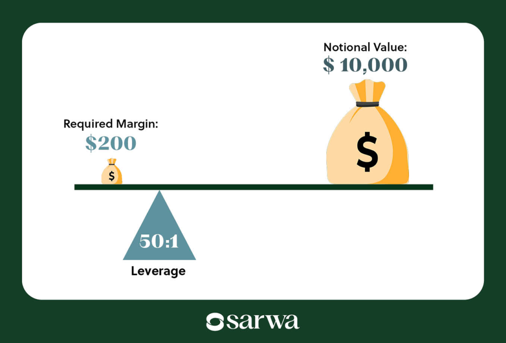 CFD leverage illustration