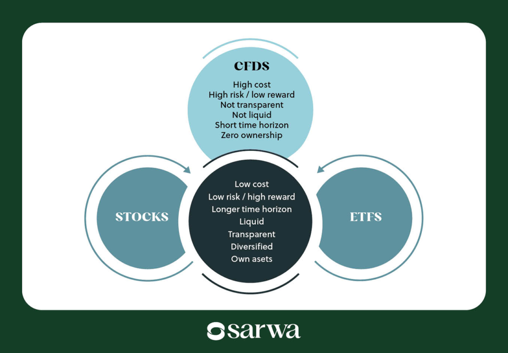 CFDs vs stocks vs ETFs