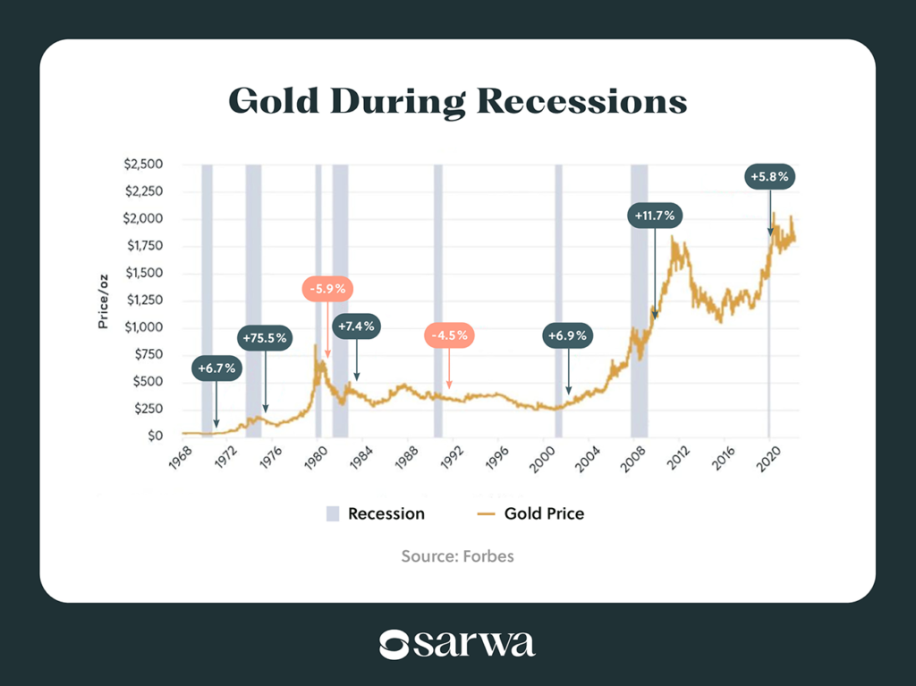 gold investment uae