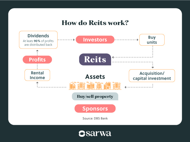 how do reits work