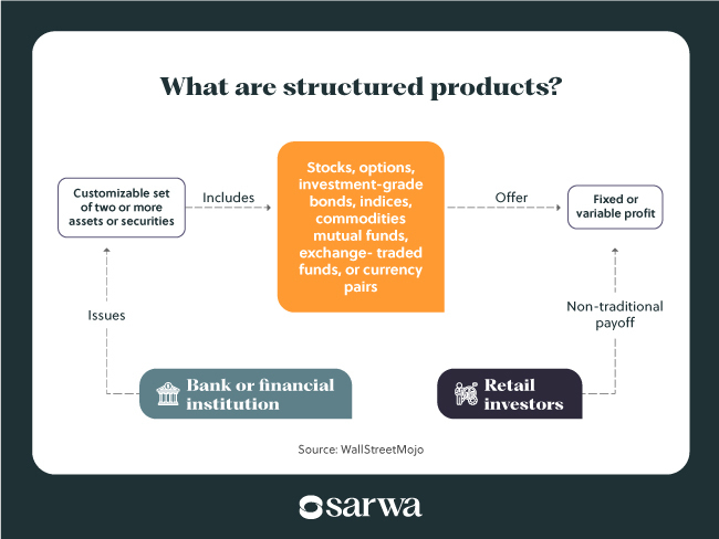 new ways to invest money