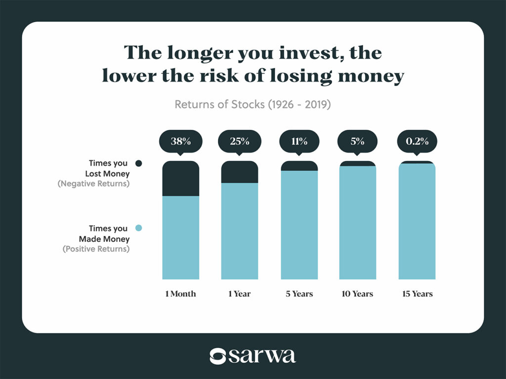 how to invest money in uae