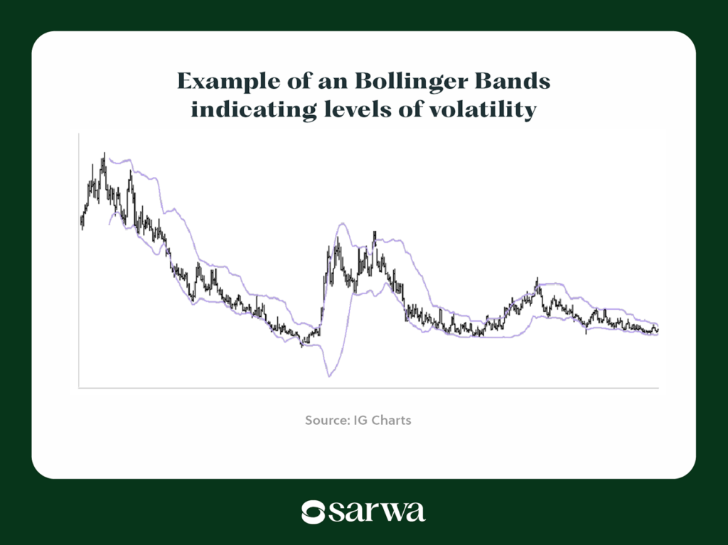 Bollinger bands sarwa