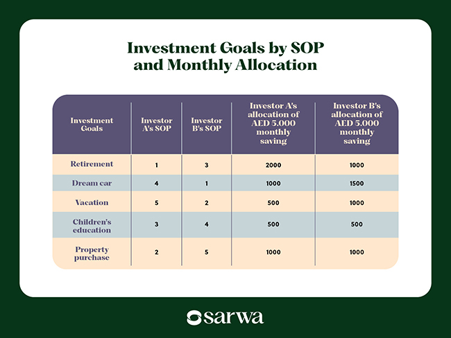 monthly investment plan in uae