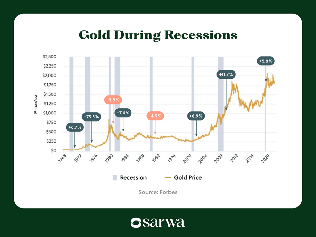 gold during recessions 