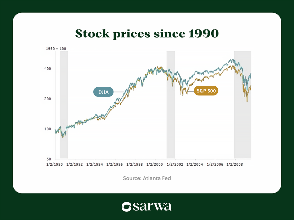 S&P500 vs DJIA